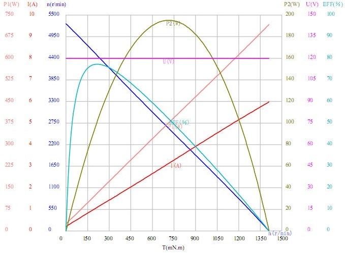 P44 DC Motor
