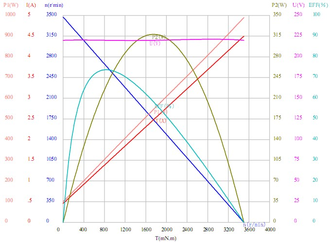 P53 DC Motor